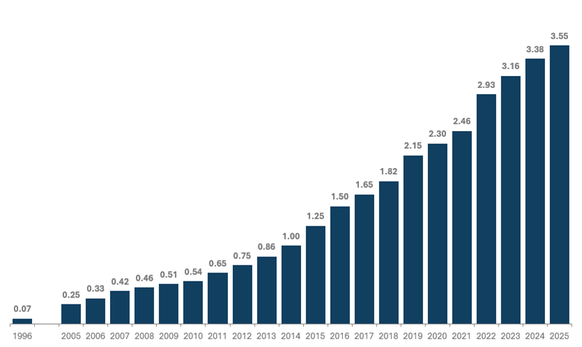 Annual Dividend Payout History - Split Adjusted